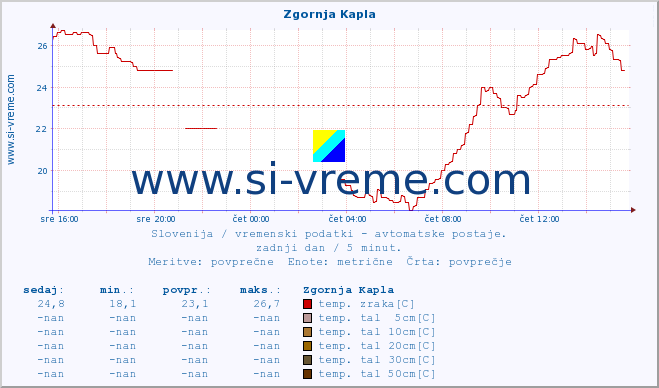 POVPREČJE :: Zgornja Kapla :: temp. zraka | vlaga | smer vetra | hitrost vetra | sunki vetra | tlak | padavine | sonce | temp. tal  5cm | temp. tal 10cm | temp. tal 20cm | temp. tal 30cm | temp. tal 50cm :: zadnji dan / 5 minut.