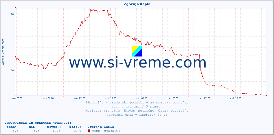 POVPREČJE :: Zgornja Kapla :: temp. zraka | vlaga | smer vetra | hitrost vetra | sunki vetra | tlak | padavine | sonce | temp. tal  5cm | temp. tal 10cm | temp. tal 20cm | temp. tal 30cm | temp. tal 50cm :: zadnja dva dni / 5 minut.