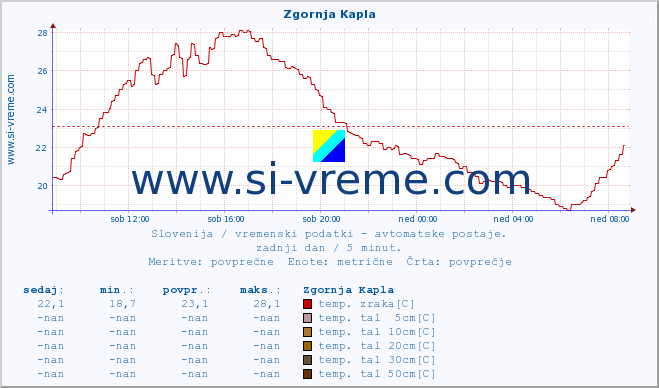 POVPREČJE :: Zgornja Kapla :: temp. zraka | vlaga | smer vetra | hitrost vetra | sunki vetra | tlak | padavine | sonce | temp. tal  5cm | temp. tal 10cm | temp. tal 20cm | temp. tal 30cm | temp. tal 50cm :: zadnji dan / 5 minut.