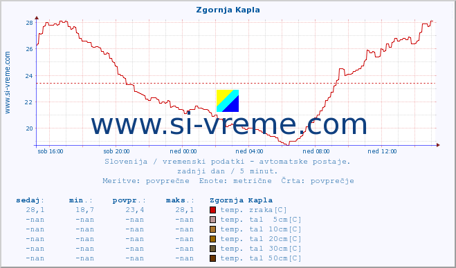 POVPREČJE :: Zgornja Kapla :: temp. zraka | vlaga | smer vetra | hitrost vetra | sunki vetra | tlak | padavine | sonce | temp. tal  5cm | temp. tal 10cm | temp. tal 20cm | temp. tal 30cm | temp. tal 50cm :: zadnji dan / 5 minut.