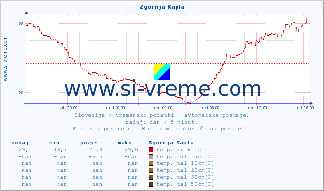 POVPREČJE :: Zgornja Kapla :: temp. zraka | vlaga | smer vetra | hitrost vetra | sunki vetra | tlak | padavine | sonce | temp. tal  5cm | temp. tal 10cm | temp. tal 20cm | temp. tal 30cm | temp. tal 50cm :: zadnji dan / 5 minut.