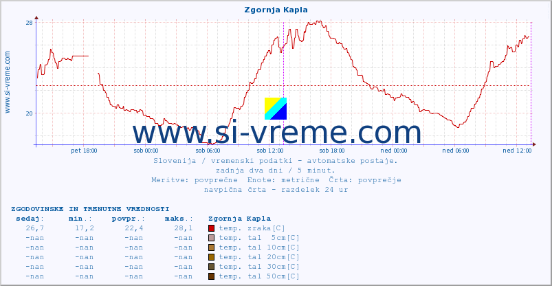 POVPREČJE :: Zgornja Kapla :: temp. zraka | vlaga | smer vetra | hitrost vetra | sunki vetra | tlak | padavine | sonce | temp. tal  5cm | temp. tal 10cm | temp. tal 20cm | temp. tal 30cm | temp. tal 50cm :: zadnja dva dni / 5 minut.