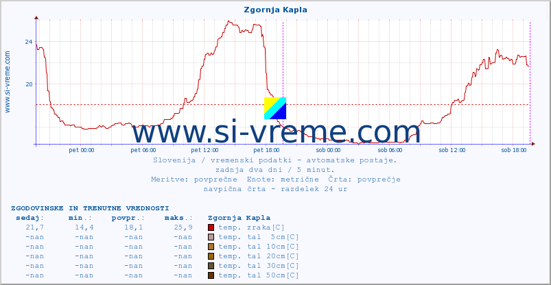 POVPREČJE :: Zgornja Kapla :: temp. zraka | vlaga | smer vetra | hitrost vetra | sunki vetra | tlak | padavine | sonce | temp. tal  5cm | temp. tal 10cm | temp. tal 20cm | temp. tal 30cm | temp. tal 50cm :: zadnja dva dni / 5 minut.