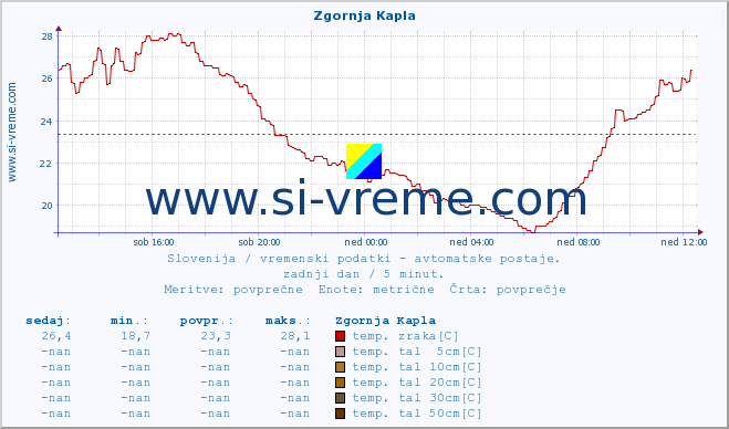 POVPREČJE :: Zgornja Kapla :: temp. zraka | vlaga | smer vetra | hitrost vetra | sunki vetra | tlak | padavine | sonce | temp. tal  5cm | temp. tal 10cm | temp. tal 20cm | temp. tal 30cm | temp. tal 50cm :: zadnji dan / 5 minut.