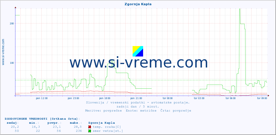 POVPREČJE :: Zgornja Kapla :: temp. zraka | vlaga | smer vetra | hitrost vetra | sunki vetra | tlak | padavine | sonce | temp. tal  5cm | temp. tal 10cm | temp. tal 20cm | temp. tal 30cm | temp. tal 50cm :: zadnji dan / 5 minut.