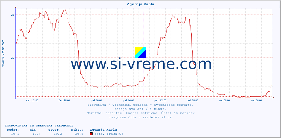 POVPREČJE :: Zgornja Kapla :: temp. zraka | vlaga | smer vetra | hitrost vetra | sunki vetra | tlak | padavine | sonce | temp. tal  5cm | temp. tal 10cm | temp. tal 20cm | temp. tal 30cm | temp. tal 50cm :: zadnja dva dni / 5 minut.