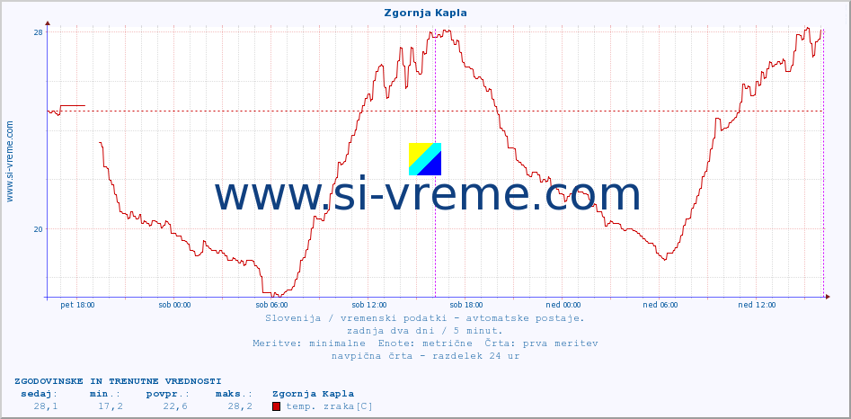 POVPREČJE :: Zgornja Kapla :: temp. zraka | vlaga | smer vetra | hitrost vetra | sunki vetra | tlak | padavine | sonce | temp. tal  5cm | temp. tal 10cm | temp. tal 20cm | temp. tal 30cm | temp. tal 50cm :: zadnja dva dni / 5 minut.