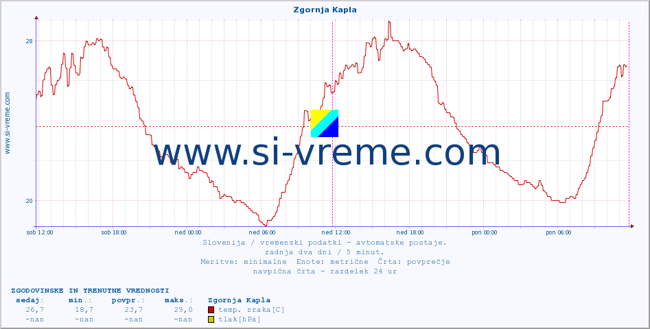 POVPREČJE :: Zgornja Kapla :: temp. zraka | vlaga | smer vetra | hitrost vetra | sunki vetra | tlak | padavine | sonce | temp. tal  5cm | temp. tal 10cm | temp. tal 20cm | temp. tal 30cm | temp. tal 50cm :: zadnja dva dni / 5 minut.