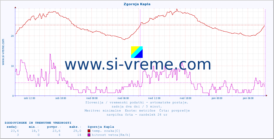 POVPREČJE :: Zgornja Kapla :: temp. zraka | vlaga | smer vetra | hitrost vetra | sunki vetra | tlak | padavine | sonce | temp. tal  5cm | temp. tal 10cm | temp. tal 20cm | temp. tal 30cm | temp. tal 50cm :: zadnja dva dni / 5 minut.