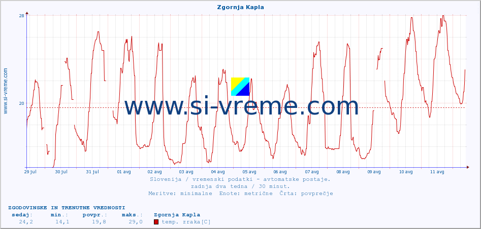 POVPREČJE :: Zgornja Kapla :: temp. zraka | vlaga | smer vetra | hitrost vetra | sunki vetra | tlak | padavine | sonce | temp. tal  5cm | temp. tal 10cm | temp. tal 20cm | temp. tal 30cm | temp. tal 50cm :: zadnja dva tedna / 30 minut.