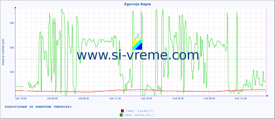 POVPREČJE :: Zgornja Kapla :: temp. zraka | vlaga | smer vetra | hitrost vetra | sunki vetra | tlak | padavine | sonce | temp. tal  5cm | temp. tal 10cm | temp. tal 20cm | temp. tal 30cm | temp. tal 50cm :: zadnja dva dni / 5 minut.