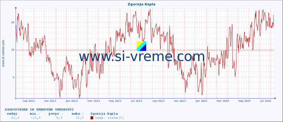 POVPREČJE :: Zgornja Kapla :: temp. zraka | vlaga | smer vetra | hitrost vetra | sunki vetra | tlak | padavine | sonce | temp. tal  5cm | temp. tal 10cm | temp. tal 20cm | temp. tal 30cm | temp. tal 50cm :: zadnji dve leti / en dan.