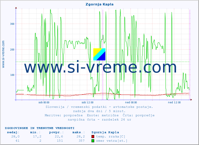 POVPREČJE :: Zgornja Kapla :: temp. zraka | vlaga | smer vetra | hitrost vetra | sunki vetra | tlak | padavine | sonce | temp. tal  5cm | temp. tal 10cm | temp. tal 20cm | temp. tal 30cm | temp. tal 50cm :: zadnja dva dni / 5 minut.