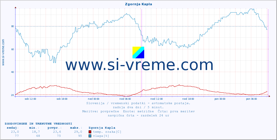 POVPREČJE :: Zgornja Kapla :: temp. zraka | vlaga | smer vetra | hitrost vetra | sunki vetra | tlak | padavine | sonce | temp. tal  5cm | temp. tal 10cm | temp. tal 20cm | temp. tal 30cm | temp. tal 50cm :: zadnja dva dni / 5 minut.