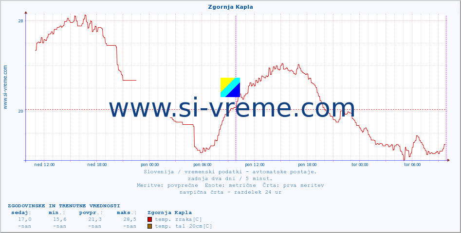 POVPREČJE :: Zgornja Kapla :: temp. zraka | vlaga | smer vetra | hitrost vetra | sunki vetra | tlak | padavine | sonce | temp. tal  5cm | temp. tal 10cm | temp. tal 20cm | temp. tal 30cm | temp. tal 50cm :: zadnja dva dni / 5 minut.