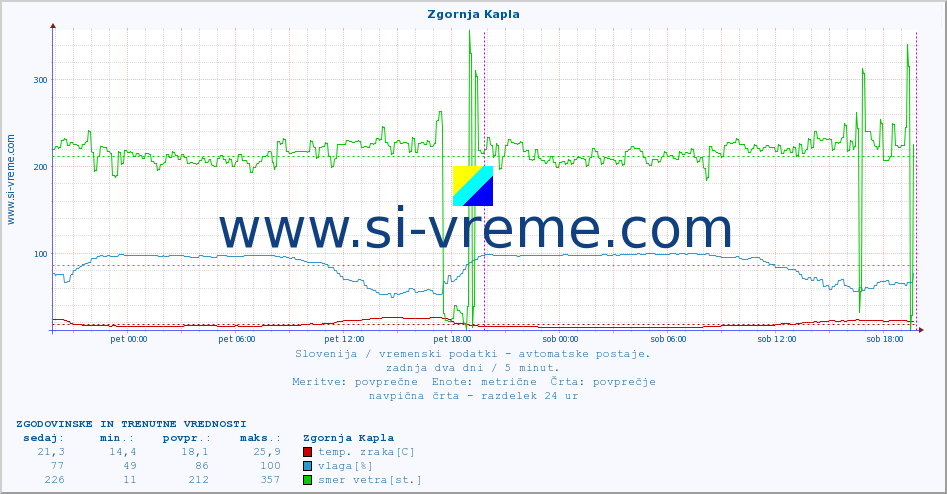 POVPREČJE :: Zgornja Kapla :: temp. zraka | vlaga | smer vetra | hitrost vetra | sunki vetra | tlak | padavine | sonce | temp. tal  5cm | temp. tal 10cm | temp. tal 20cm | temp. tal 30cm | temp. tal 50cm :: zadnja dva dni / 5 minut.