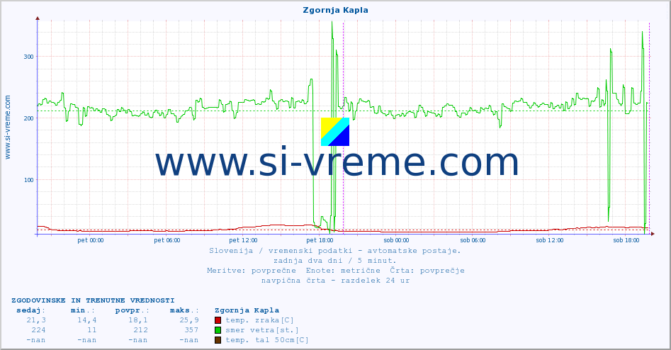 POVPREČJE :: Zgornja Kapla :: temp. zraka | vlaga | smer vetra | hitrost vetra | sunki vetra | tlak | padavine | sonce | temp. tal  5cm | temp. tal 10cm | temp. tal 20cm | temp. tal 30cm | temp. tal 50cm :: zadnja dva dni / 5 minut.