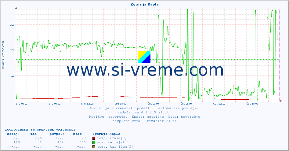 POVPREČJE :: Zgornja Kapla :: temp. zraka | vlaga | smer vetra | hitrost vetra | sunki vetra | tlak | padavine | sonce | temp. tal  5cm | temp. tal 10cm | temp. tal 20cm | temp. tal 30cm | temp. tal 50cm :: zadnja dva dni / 5 minut.