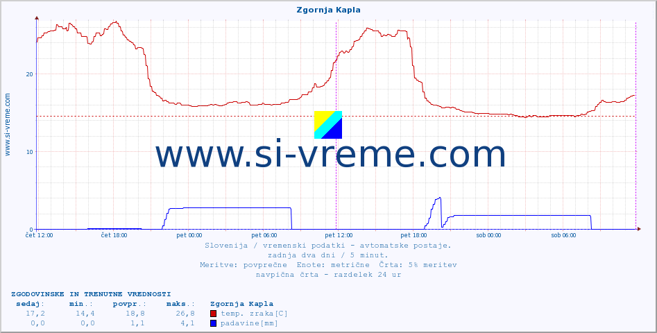 POVPREČJE :: Zgornja Kapla :: temp. zraka | vlaga | smer vetra | hitrost vetra | sunki vetra | tlak | padavine | sonce | temp. tal  5cm | temp. tal 10cm | temp. tal 20cm | temp. tal 30cm | temp. tal 50cm :: zadnja dva dni / 5 minut.