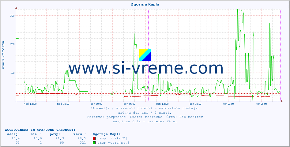 POVPREČJE :: Zgornja Kapla :: temp. zraka | vlaga | smer vetra | hitrost vetra | sunki vetra | tlak | padavine | sonce | temp. tal  5cm | temp. tal 10cm | temp. tal 20cm | temp. tal 30cm | temp. tal 50cm :: zadnja dva dni / 5 minut.