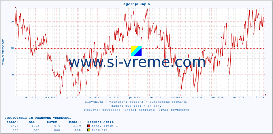 POVPREČJE :: Zgornja Kapla :: temp. zraka | vlaga | smer vetra | hitrost vetra | sunki vetra | tlak | padavine | sonce | temp. tal  5cm | temp. tal 10cm | temp. tal 20cm | temp. tal 30cm | temp. tal 50cm :: zadnji dve leti / en dan.