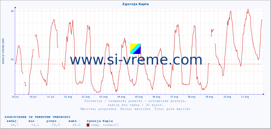 POVPREČJE :: Zgornja Kapla :: temp. zraka | vlaga | smer vetra | hitrost vetra | sunki vetra | tlak | padavine | sonce | temp. tal  5cm | temp. tal 10cm | temp. tal 20cm | temp. tal 30cm | temp. tal 50cm :: zadnja dva tedna / 30 minut.