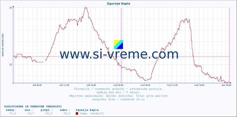 POVPREČJE :: Zgornja Kapla :: temp. zraka | vlaga | smer vetra | hitrost vetra | sunki vetra | tlak | padavine | sonce | temp. tal  5cm | temp. tal 10cm | temp. tal 20cm | temp. tal 30cm | temp. tal 50cm :: zadnja dva dni / 5 minut.