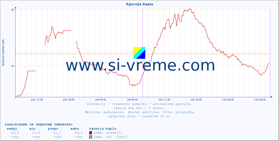 POVPREČJE :: Zgornja Kapla :: temp. zraka | vlaga | smer vetra | hitrost vetra | sunki vetra | tlak | padavine | sonce | temp. tal  5cm | temp. tal 10cm | temp. tal 20cm | temp. tal 30cm | temp. tal 50cm :: zadnja dva dni / 5 minut.