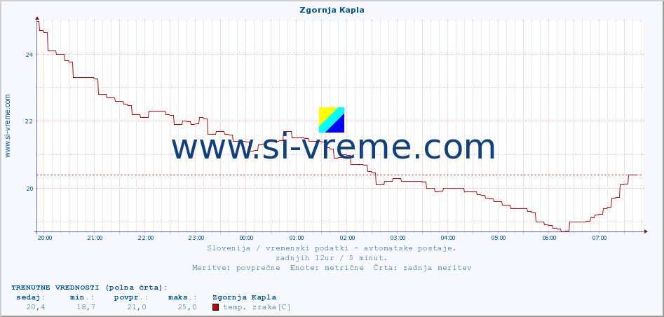 POVPREČJE :: Zgornja Kapla :: temp. zraka | vlaga | smer vetra | hitrost vetra | sunki vetra | tlak | padavine | sonce | temp. tal  5cm | temp. tal 10cm | temp. tal 20cm | temp. tal 30cm | temp. tal 50cm :: zadnji dan / 5 minut.