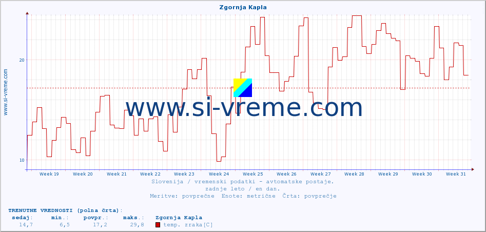 POVPREČJE :: Zgornja Kapla :: temp. zraka | vlaga | smer vetra | hitrost vetra | sunki vetra | tlak | padavine | sonce | temp. tal  5cm | temp. tal 10cm | temp. tal 20cm | temp. tal 30cm | temp. tal 50cm :: zadnje leto / en dan.