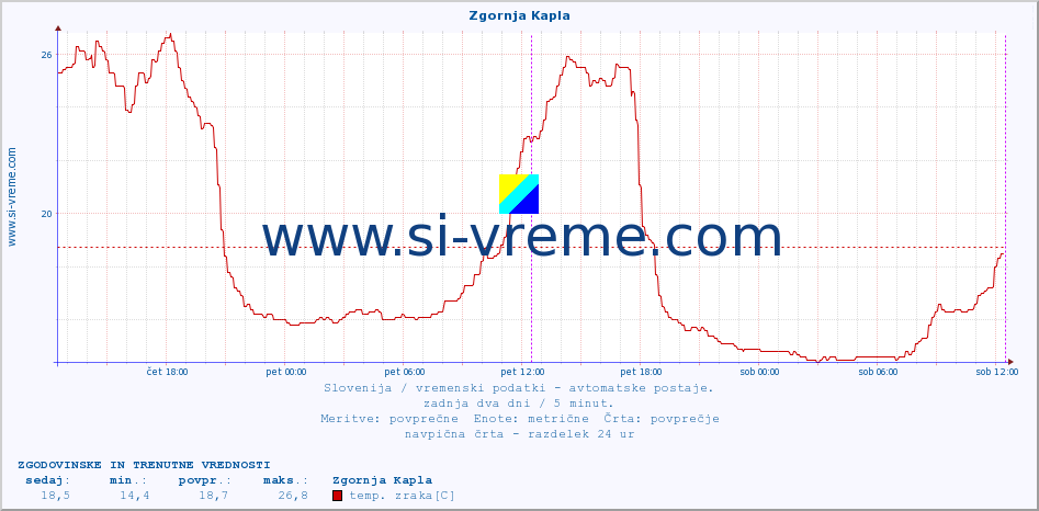 POVPREČJE :: Zgornja Kapla :: temp. zraka | vlaga | smer vetra | hitrost vetra | sunki vetra | tlak | padavine | sonce | temp. tal  5cm | temp. tal 10cm | temp. tal 20cm | temp. tal 30cm | temp. tal 50cm :: zadnja dva dni / 5 minut.