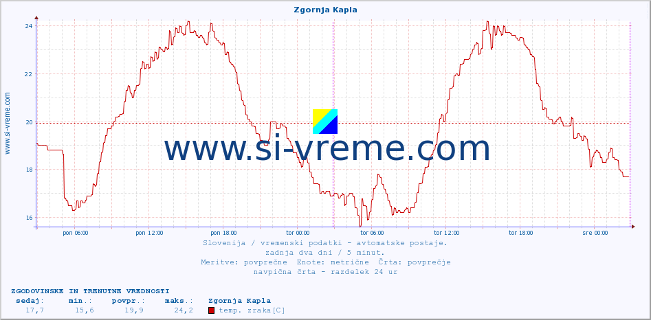 POVPREČJE :: Zgornja Kapla :: temp. zraka | vlaga | smer vetra | hitrost vetra | sunki vetra | tlak | padavine | sonce | temp. tal  5cm | temp. tal 10cm | temp. tal 20cm | temp. tal 30cm | temp. tal 50cm :: zadnja dva dni / 5 minut.