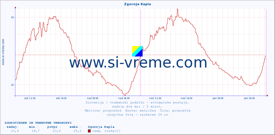 POVPREČJE :: Zgornja Kapla :: temp. zraka | vlaga | smer vetra | hitrost vetra | sunki vetra | tlak | padavine | sonce | temp. tal  5cm | temp. tal 10cm | temp. tal 20cm | temp. tal 30cm | temp. tal 50cm :: zadnja dva dni / 5 minut.