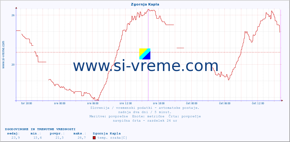 POVPREČJE :: Zgornja Kapla :: temp. zraka | vlaga | smer vetra | hitrost vetra | sunki vetra | tlak | padavine | sonce | temp. tal  5cm | temp. tal 10cm | temp. tal 20cm | temp. tal 30cm | temp. tal 50cm :: zadnja dva dni / 5 minut.