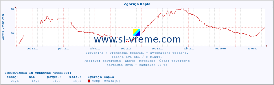 POVPREČJE :: Zgornja Kapla :: temp. zraka | vlaga | smer vetra | hitrost vetra | sunki vetra | tlak | padavine | sonce | temp. tal  5cm | temp. tal 10cm | temp. tal 20cm | temp. tal 30cm | temp. tal 50cm :: zadnja dva dni / 5 minut.