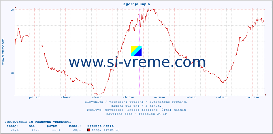 POVPREČJE :: Zgornja Kapla :: temp. zraka | vlaga | smer vetra | hitrost vetra | sunki vetra | tlak | padavine | sonce | temp. tal  5cm | temp. tal 10cm | temp. tal 20cm | temp. tal 30cm | temp. tal 50cm :: zadnja dva dni / 5 minut.