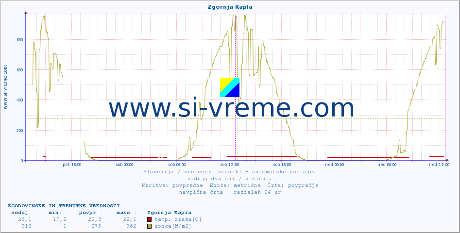 POVPREČJE :: Zgornja Kapla :: temp. zraka | vlaga | smer vetra | hitrost vetra | sunki vetra | tlak | padavine | sonce | temp. tal  5cm | temp. tal 10cm | temp. tal 20cm | temp. tal 30cm | temp. tal 50cm :: zadnja dva dni / 5 minut.