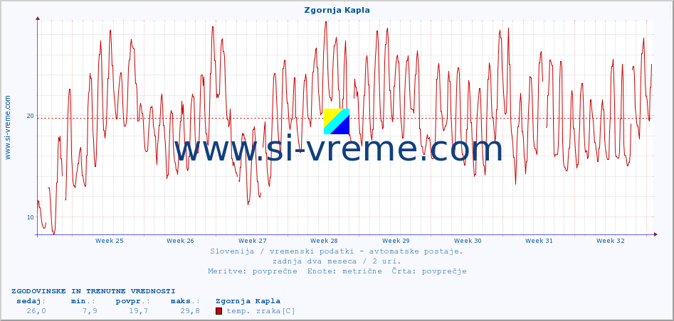 POVPREČJE :: Zgornja Kapla :: temp. zraka | vlaga | smer vetra | hitrost vetra | sunki vetra | tlak | padavine | sonce | temp. tal  5cm | temp. tal 10cm | temp. tal 20cm | temp. tal 30cm | temp. tal 50cm :: zadnja dva meseca / 2 uri.