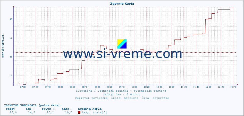 POVPREČJE :: Zgornja Kapla :: temp. zraka | vlaga | smer vetra | hitrost vetra | sunki vetra | tlak | padavine | sonce | temp. tal  5cm | temp. tal 10cm | temp. tal 20cm | temp. tal 30cm | temp. tal 50cm :: zadnji dan / 5 minut.