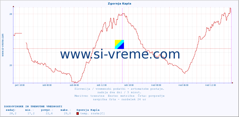 POVPREČJE :: Zgornja Kapla :: temp. zraka | vlaga | smer vetra | hitrost vetra | sunki vetra | tlak | padavine | sonce | temp. tal  5cm | temp. tal 10cm | temp. tal 20cm | temp. tal 30cm | temp. tal 50cm :: zadnja dva dni / 5 minut.