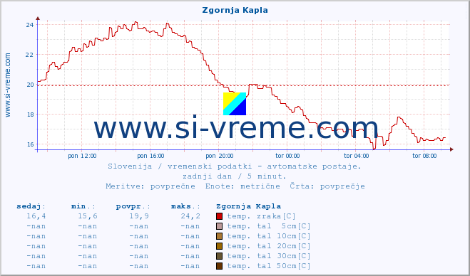 POVPREČJE :: Zgornja Kapla :: temp. zraka | vlaga | smer vetra | hitrost vetra | sunki vetra | tlak | padavine | sonce | temp. tal  5cm | temp. tal 10cm | temp. tal 20cm | temp. tal 30cm | temp. tal 50cm :: zadnji dan / 5 minut.