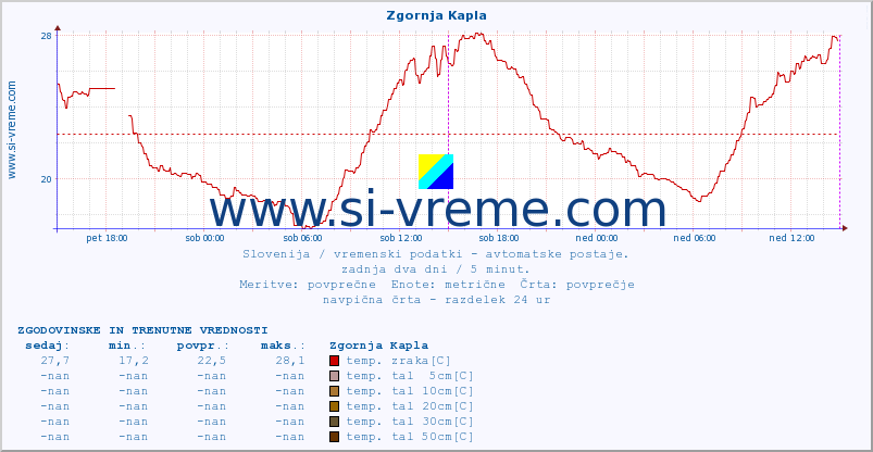 POVPREČJE :: Zgornja Kapla :: temp. zraka | vlaga | smer vetra | hitrost vetra | sunki vetra | tlak | padavine | sonce | temp. tal  5cm | temp. tal 10cm | temp. tal 20cm | temp. tal 30cm | temp. tal 50cm :: zadnja dva dni / 5 minut.