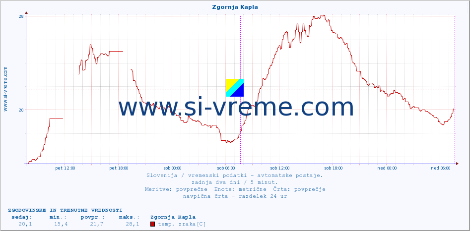 POVPREČJE :: Zgornja Kapla :: temp. zraka | vlaga | smer vetra | hitrost vetra | sunki vetra | tlak | padavine | sonce | temp. tal  5cm | temp. tal 10cm | temp. tal 20cm | temp. tal 30cm | temp. tal 50cm :: zadnja dva dni / 5 minut.