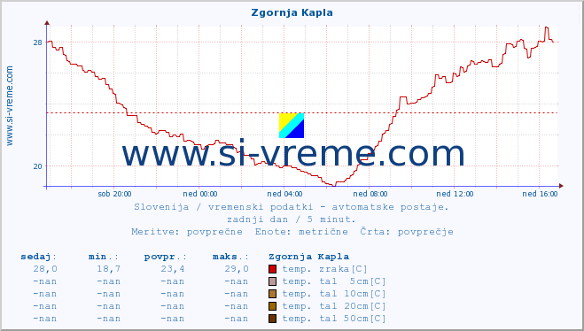 POVPREČJE :: Zgornja Kapla :: temp. zraka | vlaga | smer vetra | hitrost vetra | sunki vetra | tlak | padavine | sonce | temp. tal  5cm | temp. tal 10cm | temp. tal 20cm | temp. tal 30cm | temp. tal 50cm :: zadnji dan / 5 minut.