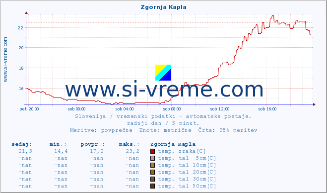 POVPREČJE :: Zgornja Kapla :: temp. zraka | vlaga | smer vetra | hitrost vetra | sunki vetra | tlak | padavine | sonce | temp. tal  5cm | temp. tal 10cm | temp. tal 20cm | temp. tal 30cm | temp. tal 50cm :: zadnji dan / 5 minut.