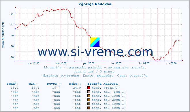 POVPREČJE :: Zgornja Radovna :: temp. zraka | vlaga | smer vetra | hitrost vetra | sunki vetra | tlak | padavine | sonce | temp. tal  5cm | temp. tal 10cm | temp. tal 20cm | temp. tal 30cm | temp. tal 50cm :: zadnji dan / 5 minut.