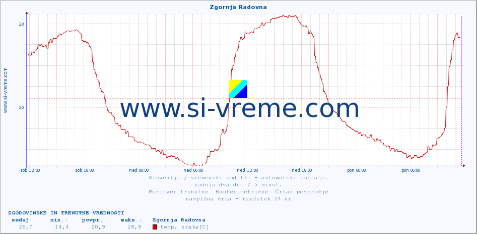 POVPREČJE :: Zgornja Radovna :: temp. zraka | vlaga | smer vetra | hitrost vetra | sunki vetra | tlak | padavine | sonce | temp. tal  5cm | temp. tal 10cm | temp. tal 20cm | temp. tal 30cm | temp. tal 50cm :: zadnja dva dni / 5 minut.