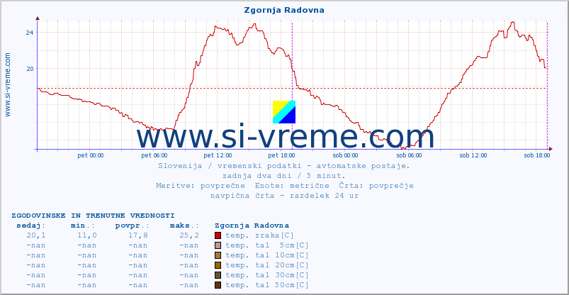 POVPREČJE :: Zgornja Radovna :: temp. zraka | vlaga | smer vetra | hitrost vetra | sunki vetra | tlak | padavine | sonce | temp. tal  5cm | temp. tal 10cm | temp. tal 20cm | temp. tal 30cm | temp. tal 50cm :: zadnja dva dni / 5 minut.