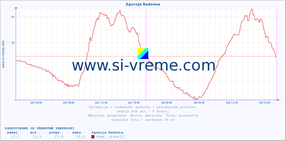 POVPREČJE :: Zgornja Radovna :: temp. zraka | vlaga | smer vetra | hitrost vetra | sunki vetra | tlak | padavine | sonce | temp. tal  5cm | temp. tal 10cm | temp. tal 20cm | temp. tal 30cm | temp. tal 50cm :: zadnja dva dni / 5 minut.