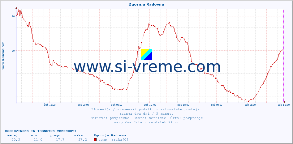 POVPREČJE :: Zgornja Radovna :: temp. zraka | vlaga | smer vetra | hitrost vetra | sunki vetra | tlak | padavine | sonce | temp. tal  5cm | temp. tal 10cm | temp. tal 20cm | temp. tal 30cm | temp. tal 50cm :: zadnja dva dni / 5 minut.